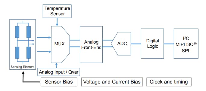 ブロック図 - STMicroelectronics ILPS22QS絶対デジタル出力気圧計